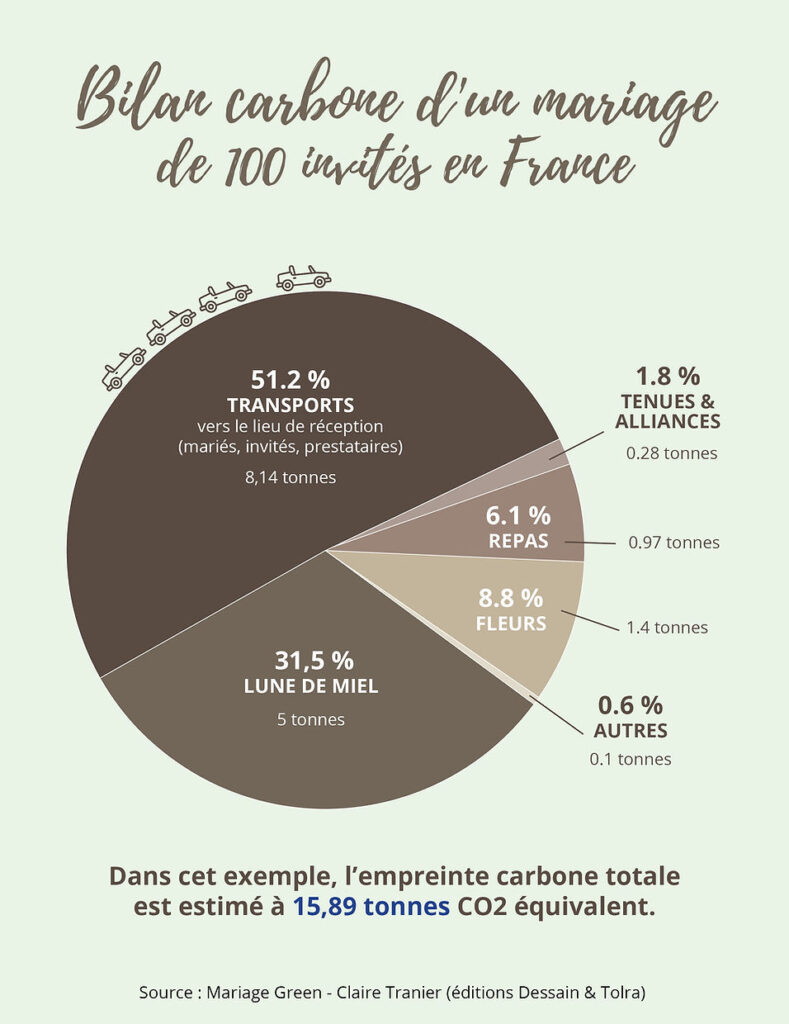 Répartition bilan carbone mariage